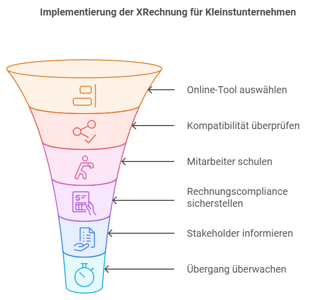 Trichter der den Prozess der XRechnung beschreibt